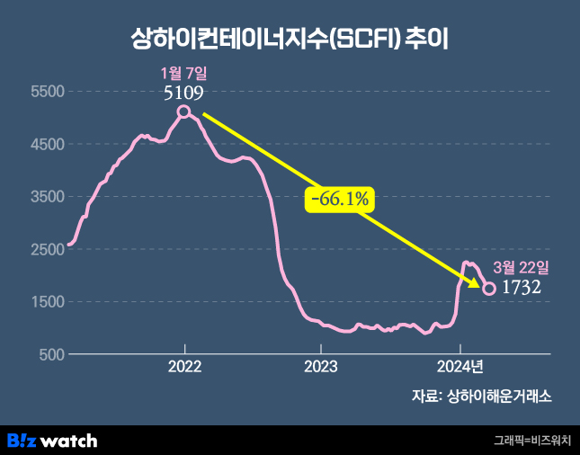 /그래픽=비즈워치.