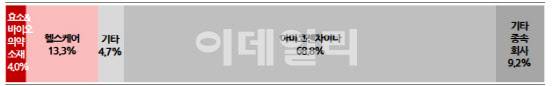 아미코젠 사업 비중 현황 (자료=아미코젠, 한국IR협의회, 2022년 말 기준)