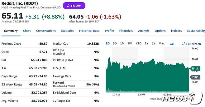 레딧 일일 주가추이 - 야후 파이낸스 갈무리