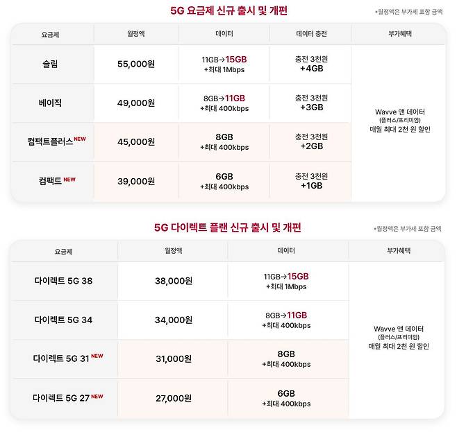 SK텔레콤이 출시한 3만원대 5G 요금제./SK텔레콤 제공