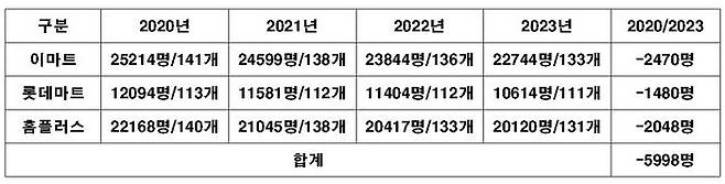 대형마트 3사의 최근 3년간 임직원 수 추이.ⓒ각 사 전자공시시스템