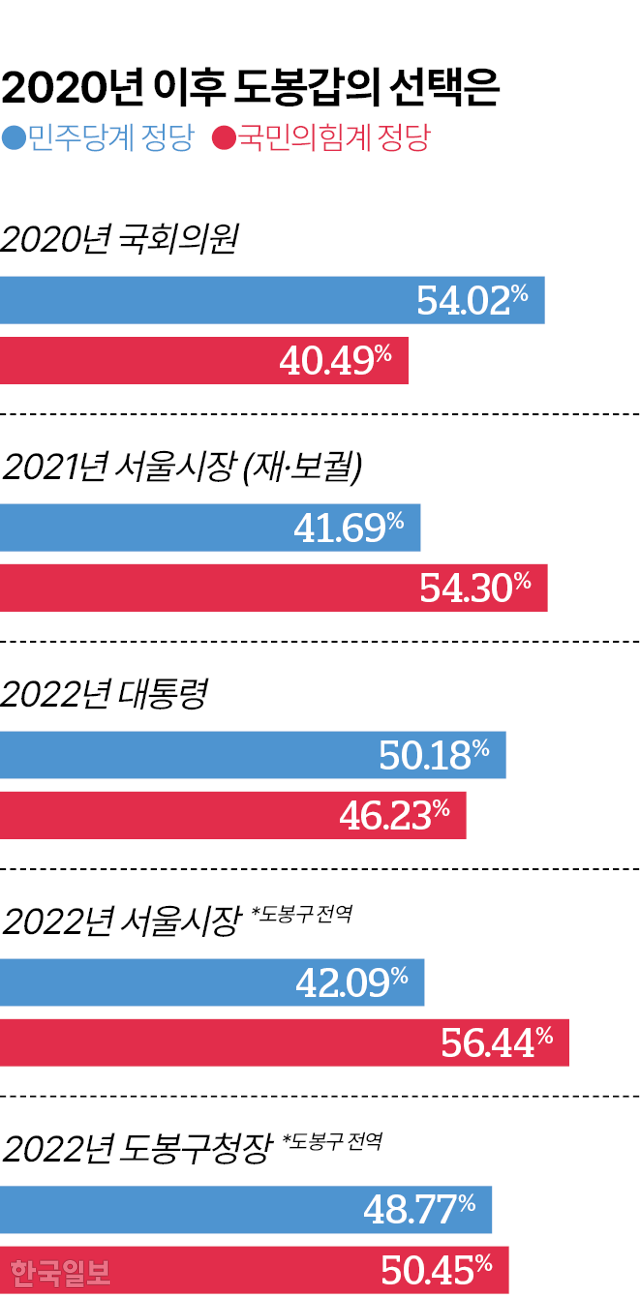 2020년 이후 도봉갑의 선택은. 그래픽=김대훈 기자