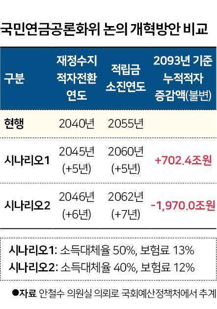 표1 국민연금공론화위원회 논의 개혁방안 비교