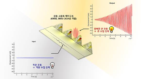 시뮬레이션 결과를 토대로 제작한 메타물질의 성능 설명 이미지. 메타물질의 부착영역에 공급된 진동은 미세하지만(파란색 표시), 메타물질의 증폭 영역에서 45배 이상 고증폭된다(빨간색 표시). 증폭 영역에 압전소자를 이용한 진동 에너지 하베스팅을 적용할 경우 기존보다 높은 단위 면적당 전력을 생산할 수 있다. 적은 양의 압전소자를 사용해도 상대적으로 큰 전력을 생산할 수 있어 비용은 절감하고 생산 효율은 극대화할 수 있는 것이다. [사진=KRISS]