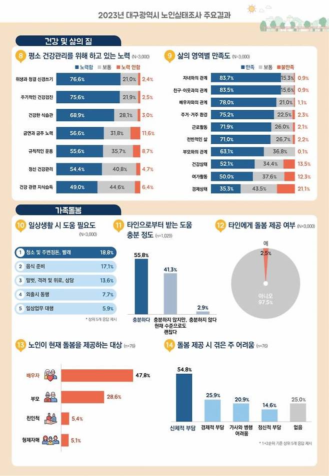 ‘2023년 대구시 노인실태조사’ 결과. 대구시 제공