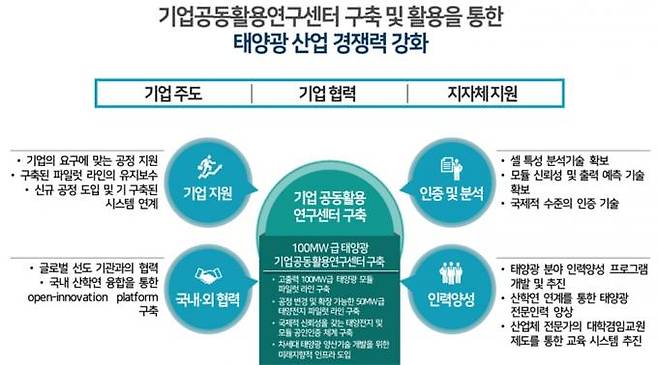 태양광기업공동활용연구센터 역할. 한국에너지기술연구원