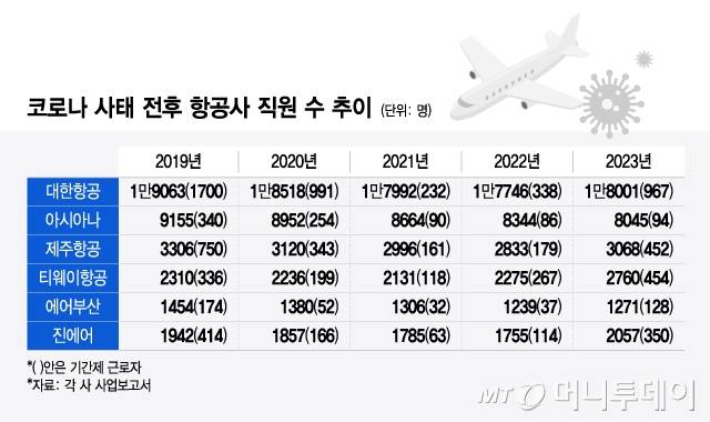 코로나 사태 전후 항공사 직원 수 추이/그래픽=윤선정