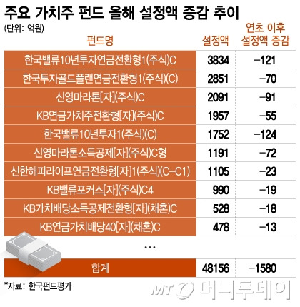 주요 가치주 펀드 올해 설정액 증감 추이/그래픽=이지혜