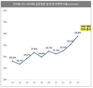 연령대별 뇌혈관질환 보험금 청구 추이 [한화생명 제공]