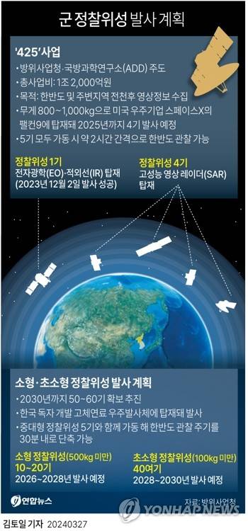 [그래픽] 군 정찰위성 발사 계획 (서울=연합뉴스) 김토일 기자 kmtoil@yna.co.kr
    페이스북 tuney.kr/LeYN1 트위터 @yonhap_graphics