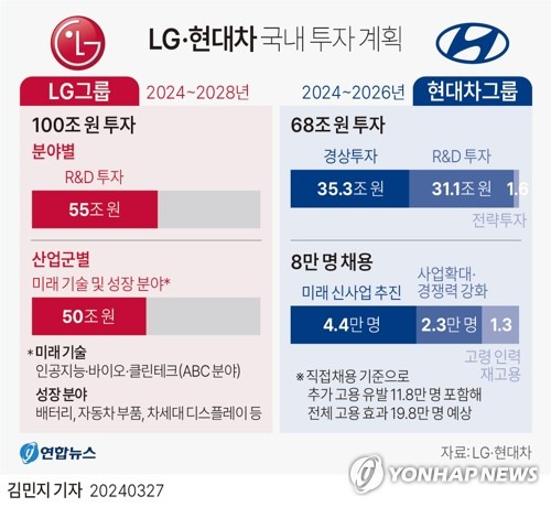 [그래픽] LG·현대차 국내 투자 계획 (서울=연합뉴스) 김민지 기자 = minfo@yna.co.kr
    트위터 @yonhap_graphics  페이스북 tuney.kr/LeYN1