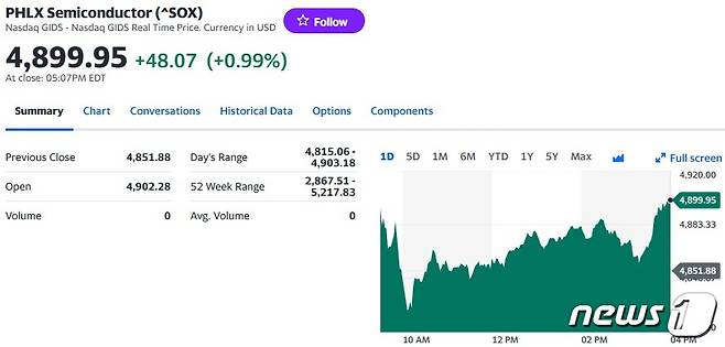 필라델피아반도체지수 일일 추이 - 야후 파이낸스 갈무리