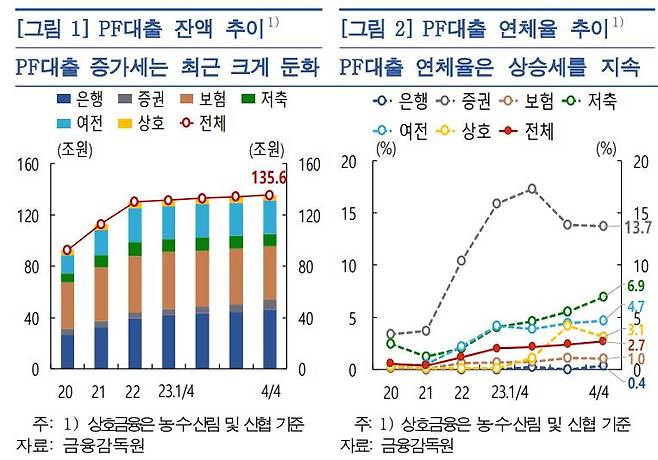 PF대출 잔액·연체율 추이. /한국은행 제공