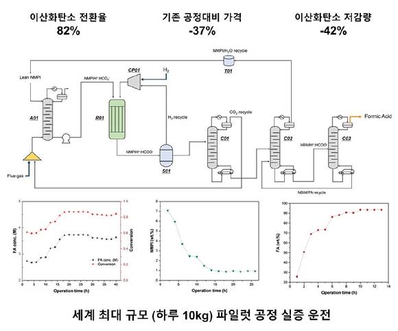 이산화탄소 전환을 통한 포름산 생산 공정. 이산화탄소를 전환해 포름산을 생산하는 공정의 흐름도 (위) 및 대규모 파일럿 공정 실증 운전 자료 (아래). [사진=KIST]