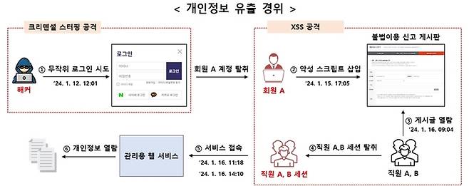 디지털대성 개인정보 유출 경위.   개인정보보호위원회 제공