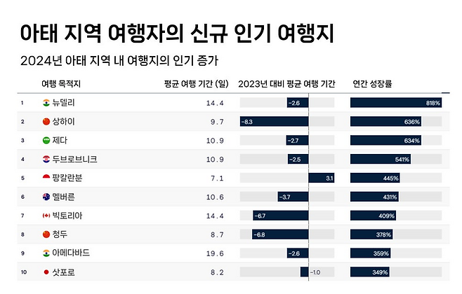 아태 지역 여행자 신규 여행지 / 사진=스카이스캐너