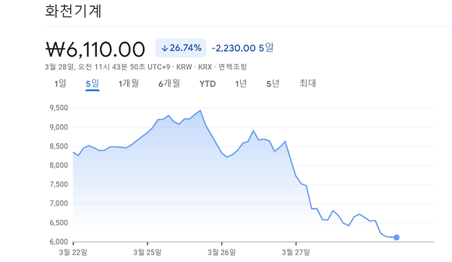 최근 5일 사이 화천기계 주가 추이. [사진 출처 = 구글 파이낸스 갈무리]