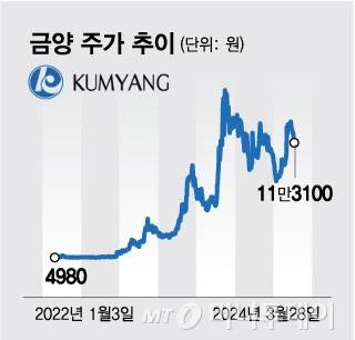 금양 주가 추이/그래픽=김현정