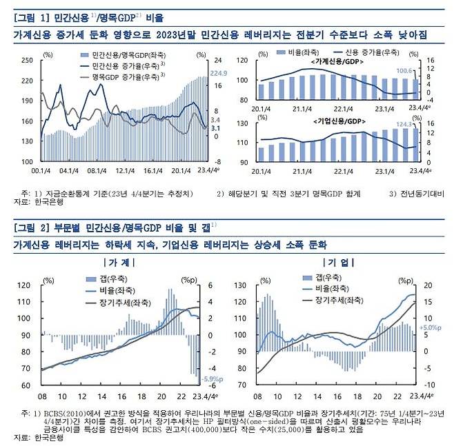 민간신용/명목GDP 비율(자료제공=한국은행) *재판매 및 DB 금지