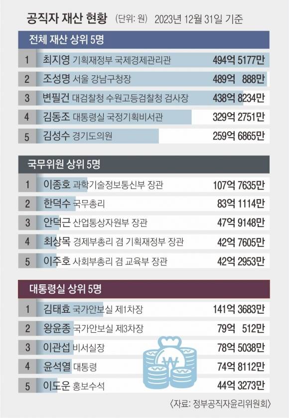 공직자 재산 현황 -8면