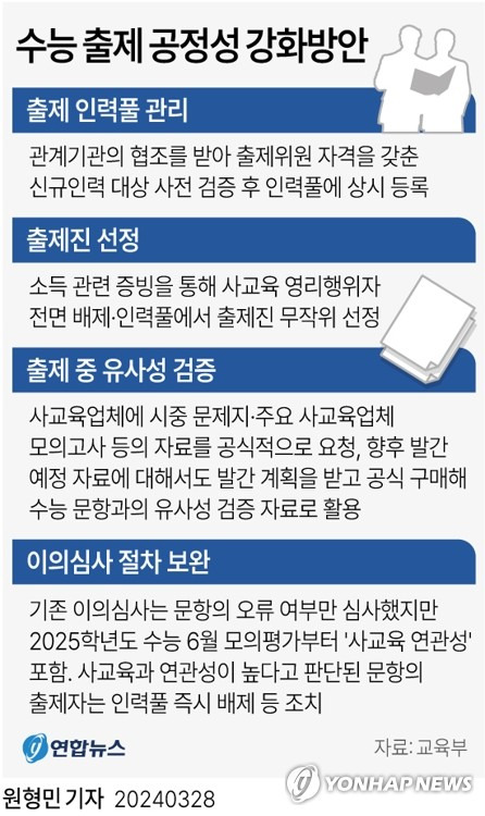 [그래픽] 수능 출제 공정성 강화방안 (서울=연합뉴스) 원형민 기자 = 교육부는 28일 '수능 출제 공정성 강화방안'을 발표했다.
    circlemin@yna.co.kr
    페이스북 tuney.kr/LeYN1 트위터 @yonhap_graphics