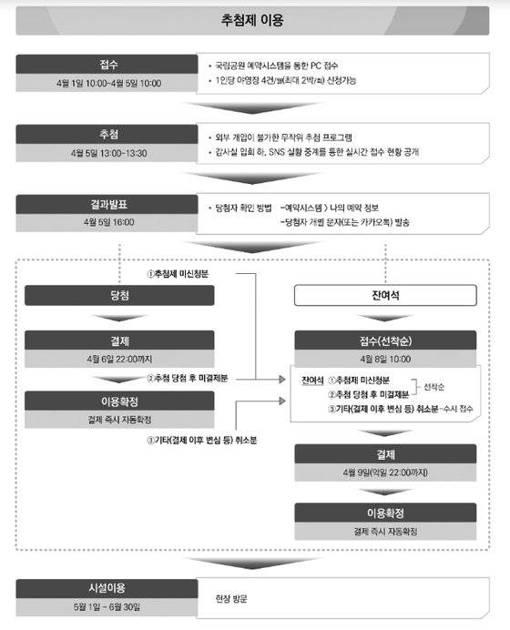 야영장 추첨제 운영 절차.환경부