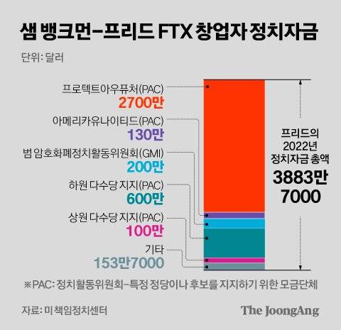 샘 뱅크먼-프리드 정치자금