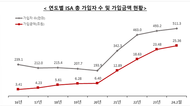 자료=금융투자협회