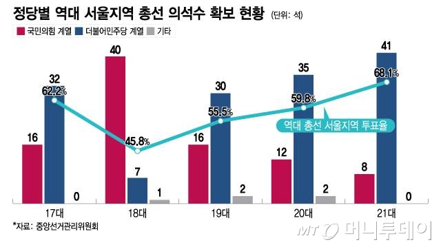 정당별 역대 서울지역 총선 의석수 확보 현황, 역대 총선 서울지역 투표율/그래픽=이지혜