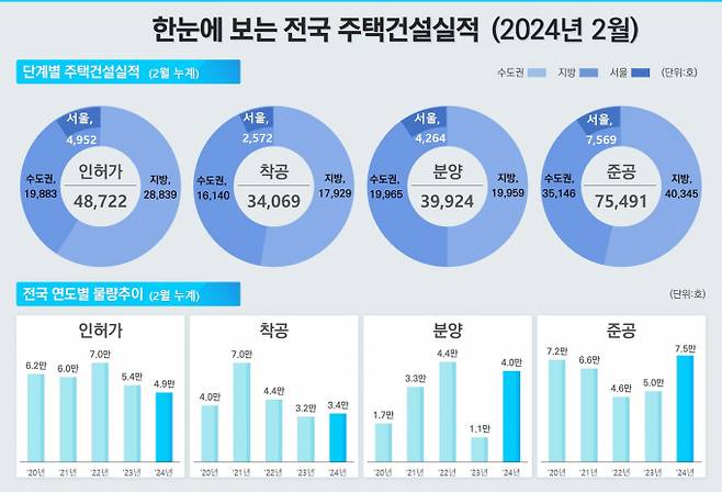 올해 1~2월 주택 인·허가는 4만8722가구로 전년 동기 대비 10.4% 감소한 반면 착공·분양·준공은 같은 기간 증가한 것으로 나타났다. /자료 제공=국토교통부