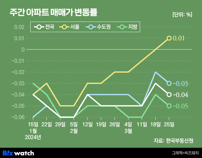 주간 아파트 매매가 변동률/그래픽=비즈워치