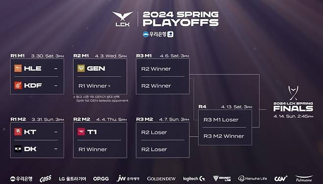 LCK 플레이오프 개막, 지면 기회 없이 탈락...대진 일정 및 라운드 진행 방식은?&nbsp;