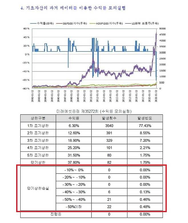 미래에셋증권이 올해 3월 15일 발행한 '미래에셋증권 제35272회 ELS'의 상품설명서에 수익률 모의실험 결과가 명시돼 있다. /미래에셋증권 제공