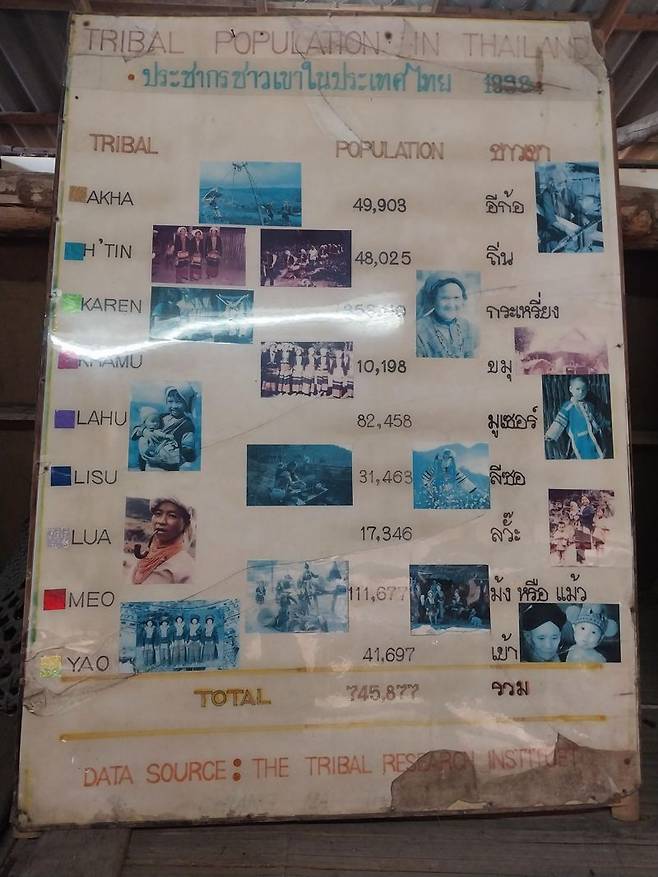 태국에 살고 있는 소수 민족에 대한 설명.