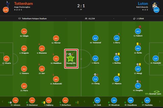 토트넘-루턴 타운 경기에서 '후스코어드닷컴'의 최고 평점을 받은 손흥민(붉은 네모)./후스코어드닷컴