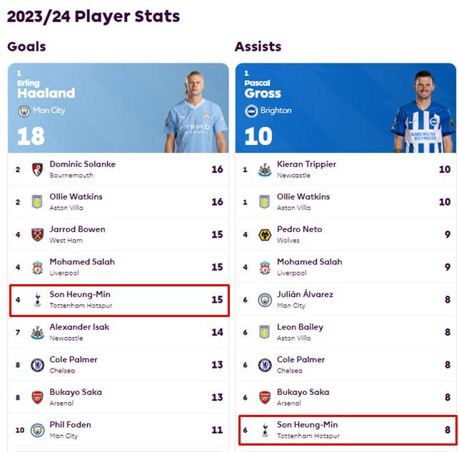 31일 오전 현재 2023~2024 EPL 개인 득점-도움 순위./EPL