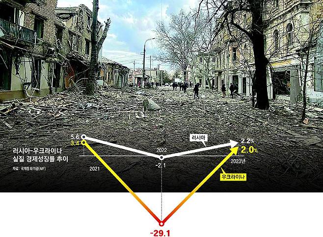 교전 중인 양국 중 자국 영토에서 전쟁이 벌어지는 나라의 경제 타격이 훨씬 더 크다. 사진은 러시아의 공격을 받아 폐허가 된 우크라이나의 헤르손 거리. 사진 출처 위키피디아