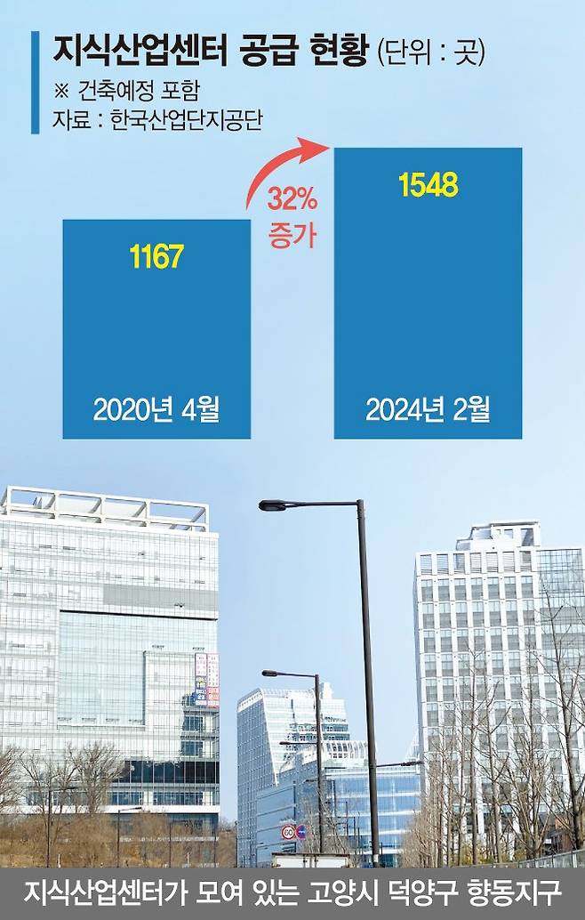 수도권의 한 지식산업센터 밀집지역. 사진=연합뉴스