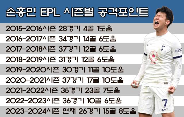 손흥민 시즌별 공격포인트 기록. /그래픽=심재희 기자