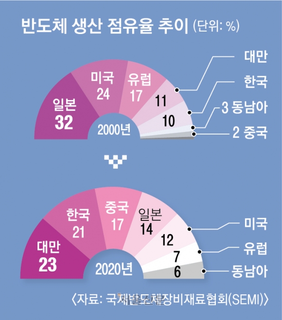 반도체 생산 점유율 추이