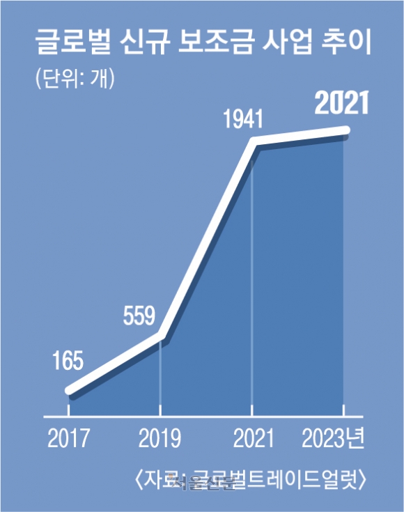 글로벌 신규 보조금 사업 추이