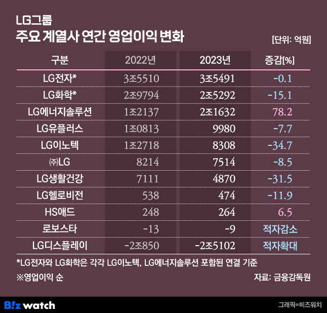 /그래픽=비즈워치