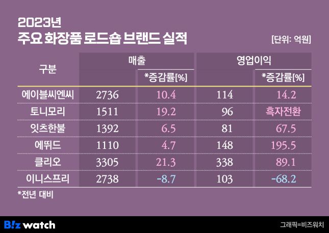 2023년 주요 화장품 로드숍 브랜드 실적/그래픽=비즈워치