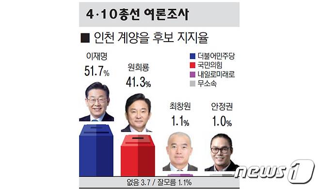 인천 계양을 후보 지지율 여론조사.(기호일보 제공)