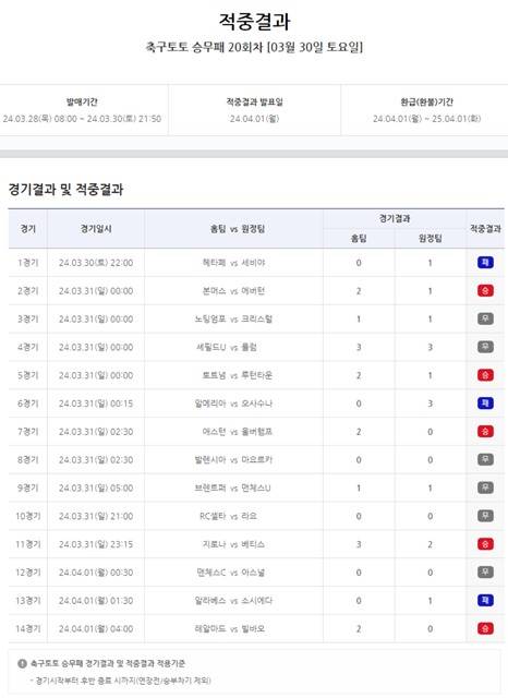 축구토토 승무패 20회차 적중 결과.