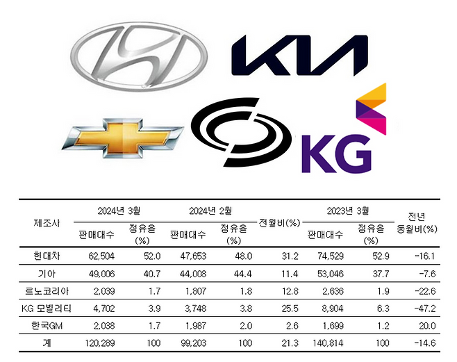 완성차 5사 3월 판매실적ⓒ각사