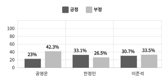 공영운 더불어민주당 경기 화성을 후보, 한정민 국민의힘 후보, 이준석 개혁신당 후보 감성지수(호감도) [AI&DDP 제공]