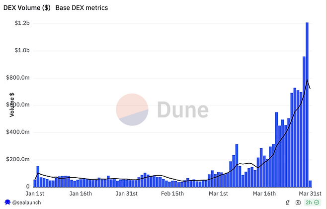 베이스기반 DEX 거래량.<듄어낼리틱스>