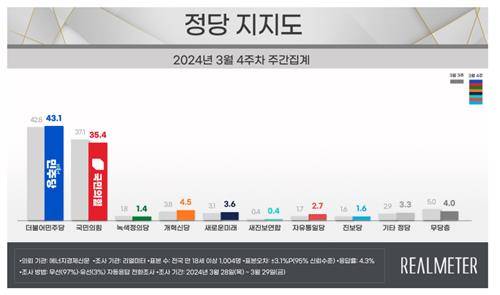 정당 지지도 [리얼미터 제공]