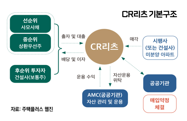 CR리츠 기본구조./그래픽=비즈워치